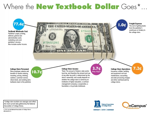 Graphic breakdown of textbook costs