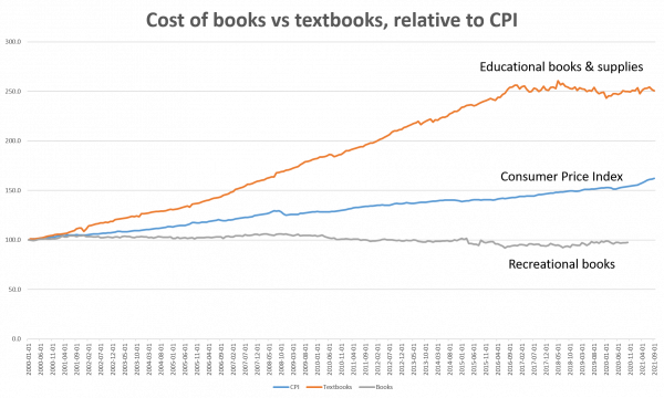 graph showing rise in textbooks costs exceeding the rise in consumer price index